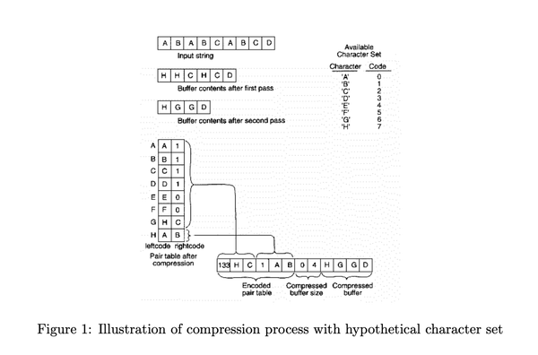 A New Algorithm for Data Compression by Philip Gage 1994